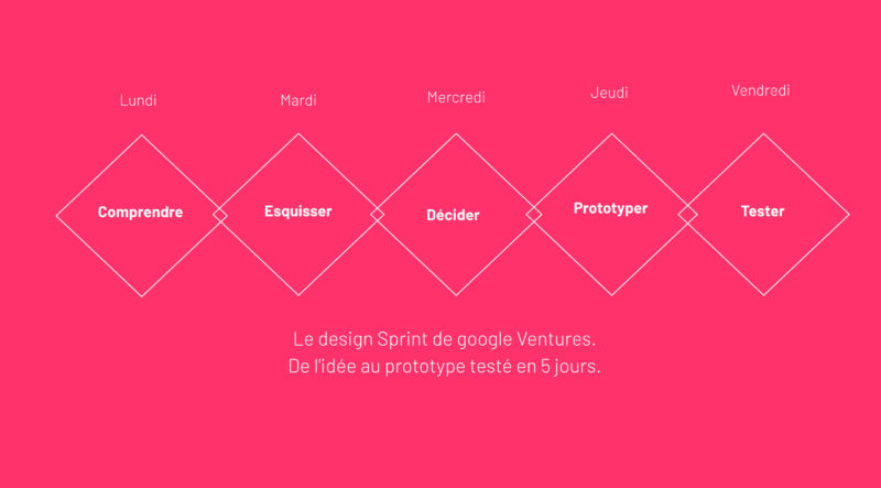 schéma du design sprint de Google Ventures