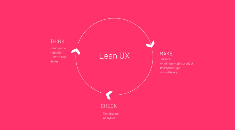 schéma Lean UX
