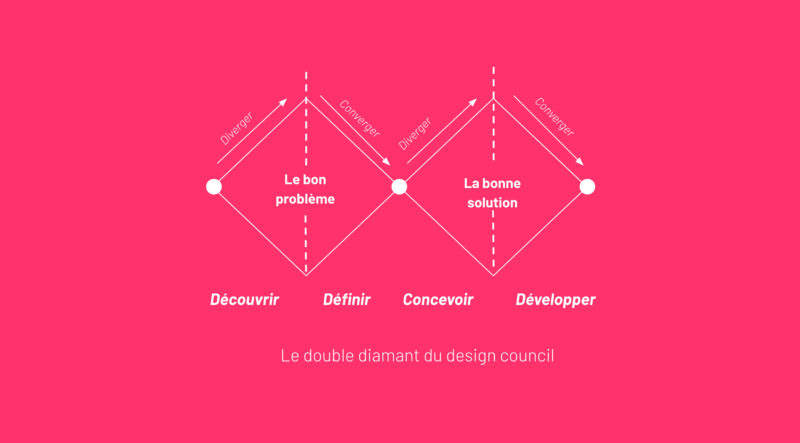 schéma du double diamant du design council