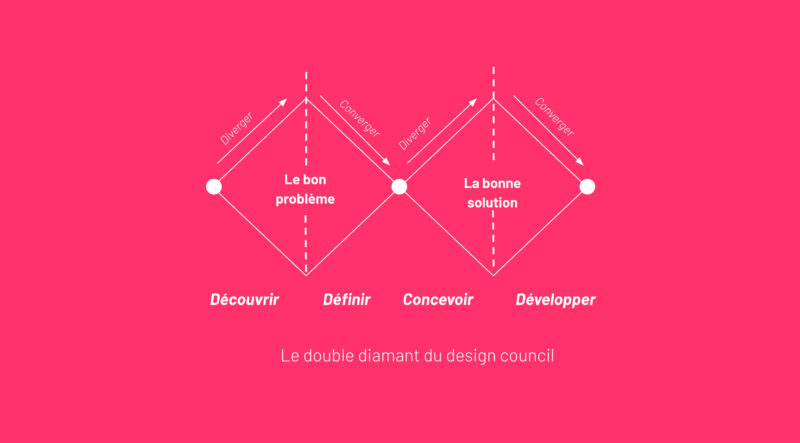 schéma du double diamant du design council