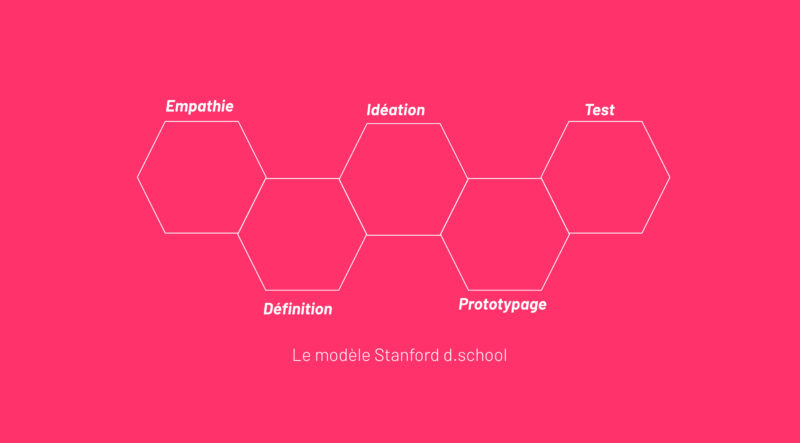 schéma du modèle de Stanford d school