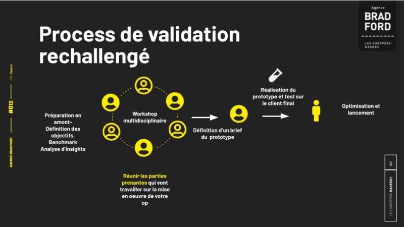 Agence marketing operationnel process