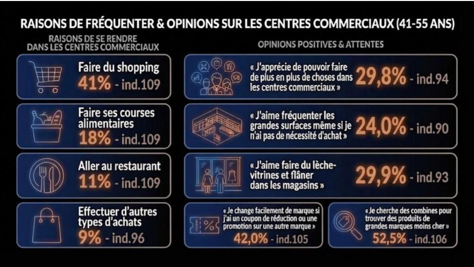 Motivations de visite génération X en centre commercial : 52,5% cherchent des promotions, 42% changent de marque avec un coupon