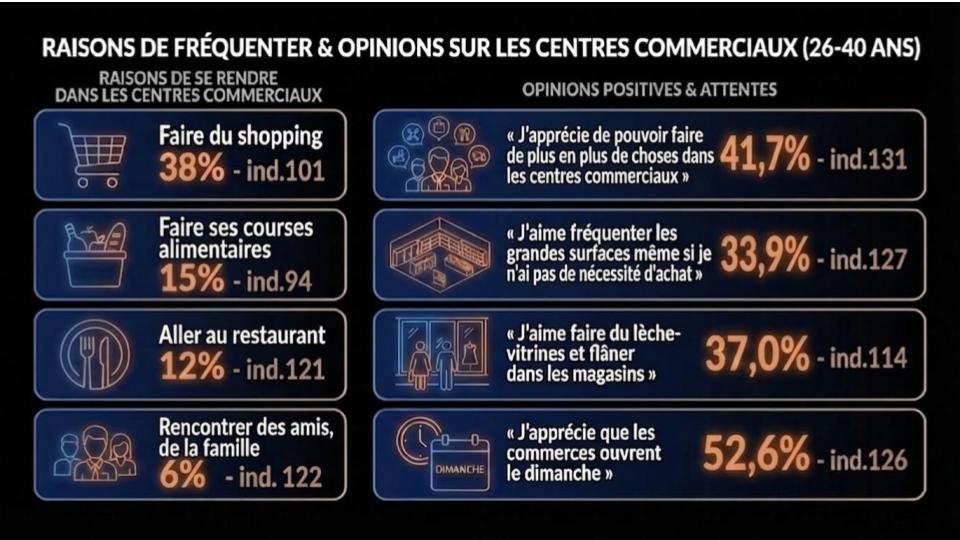 Motivations de visite millennials en centre commercial : 38% shopping, 15% courses alimentaires, 41,7% pour faire plusieurs choses
